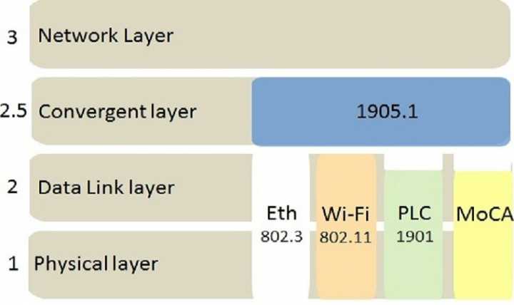 Perbedaan OSI Layer vs TCP/IP